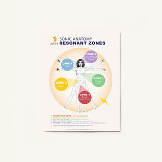 Sonic Anatomy Maps resonant zones